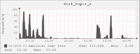 cc-212-17.msulocal disk_tmp-r_s