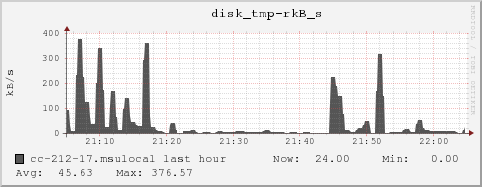 cc-212-17.msulocal disk_tmp-rkB_s