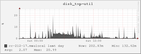 cc-212-17.msulocal disk_tmp-util