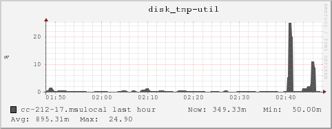 cc-212-17.msulocal disk_tmp-util