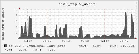 cc-212-17.msulocal disk_tmp-w_await