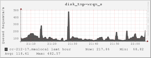 cc-212-17.msulocal disk_tmp-wrqm_s