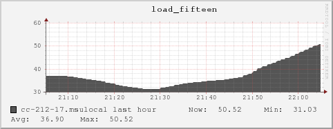 cc-212-17.msulocal load_fifteen