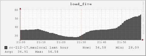 cc-212-17.msulocal load_five