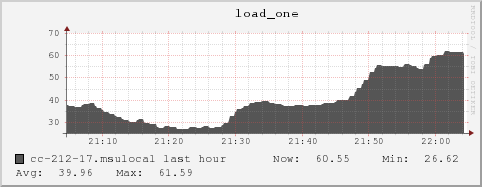 cc-212-17.msulocal load_one