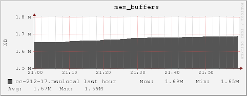 cc-212-17.msulocal mem_buffers