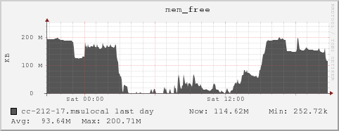 cc-212-17.msulocal mem_free