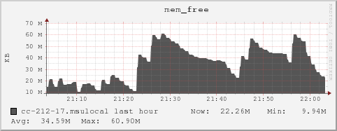 cc-212-17.msulocal mem_free