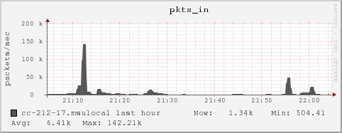 cc-212-17.msulocal pkts_in