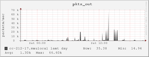 cc-212-17.msulocal pkts_out