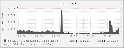 cc-212-17.msulocal pkts_out