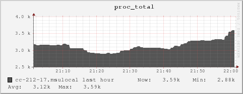 cc-212-17.msulocal proc_total