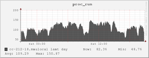 cc-212-18.msulocal proc_run