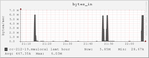 cc-212-19.msulocal bytes_in