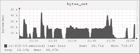 cc-212-19.msulocal bytes_out