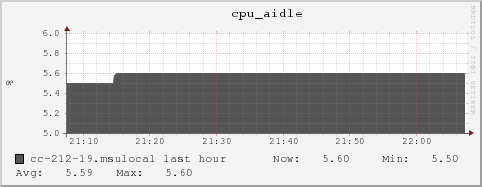 cc-212-19.msulocal cpu_aidle