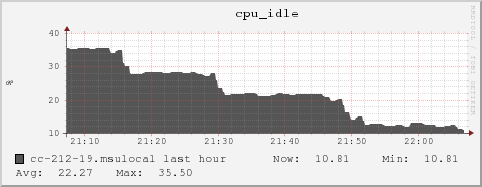 cc-212-19.msulocal cpu_idle