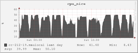 cc-212-19.msulocal cpu_nice