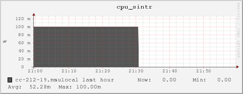 cc-212-19.msulocal cpu_sintr