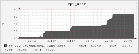 cc-212-19.msulocal cpu_user