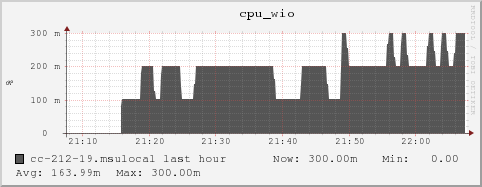 cc-212-19.msulocal cpu_wio