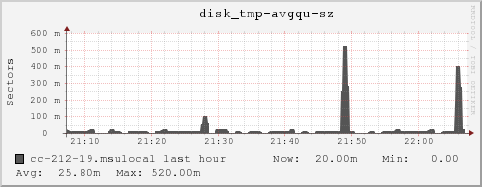 cc-212-19.msulocal disk_tmp-avgqu-sz