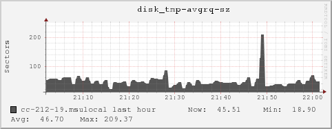 cc-212-19.msulocal disk_tmp-avgrq-sz