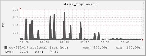 cc-212-19.msulocal disk_tmp-await