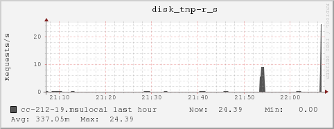 cc-212-19.msulocal disk_tmp-r_s