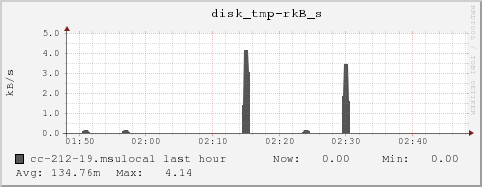 cc-212-19.msulocal disk_tmp-rkB_s