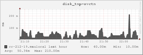 cc-212-19.msulocal disk_tmp-svctm