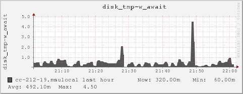 cc-212-19.msulocal disk_tmp-w_await