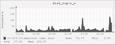 cc-212-19.msulocal disk_tmp-w_s