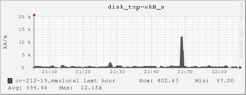 cc-212-19.msulocal disk_tmp-wkB_s