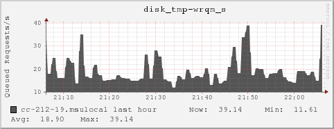 cc-212-19.msulocal disk_tmp-wrqm_s