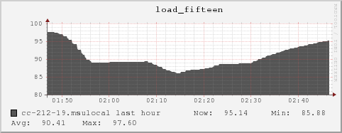 cc-212-19.msulocal load_fifteen