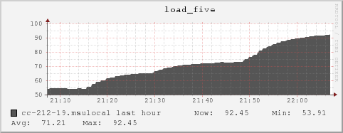 cc-212-19.msulocal load_five