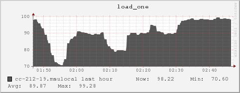 cc-212-19.msulocal load_one