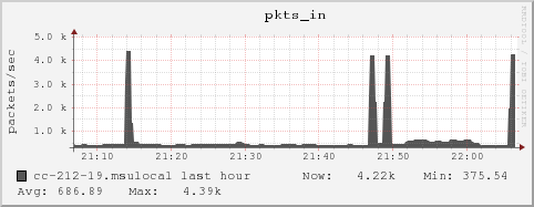 cc-212-19.msulocal pkts_in