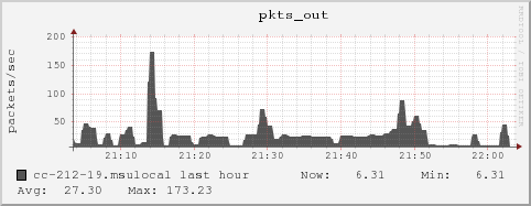 cc-212-19.msulocal pkts_out