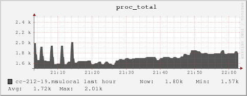 cc-212-19.msulocal proc_total