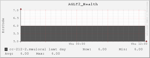 cc-212-2.msulocal AGLT2_Health