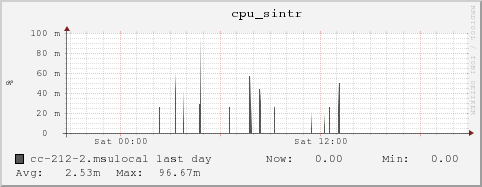 cc-212-2.msulocal cpu_sintr