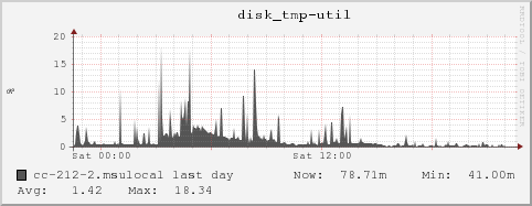 cc-212-2.msulocal disk_tmp-util