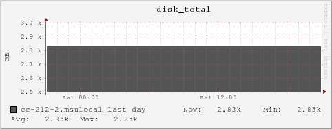 cc-212-2.msulocal disk_total