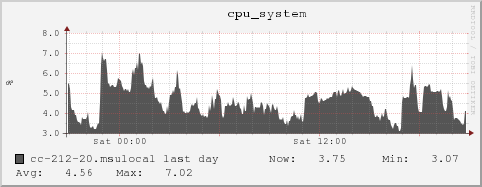 cc-212-20.msulocal cpu_system