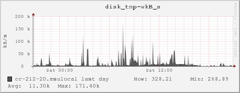 cc-212-20.msulocal disk_tmp-wkB_s