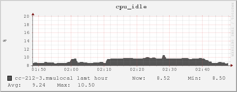 cc-212-3.msulocal cpu_idle