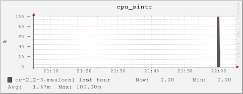 cc-212-3.msulocal cpu_sintr