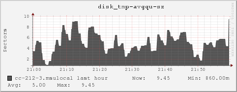 cc-212-3.msulocal disk_tmp-avgqu-sz